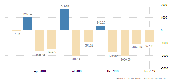 Indonesia Trade Gap Larger than Estimated in January
